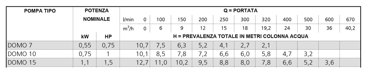 Elettropompa sommersa per acque sporche - Serie Domo 0,55 Kw 0,75 Hp